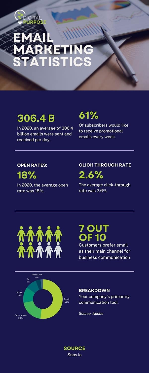 Infographic of email statistics from 2020